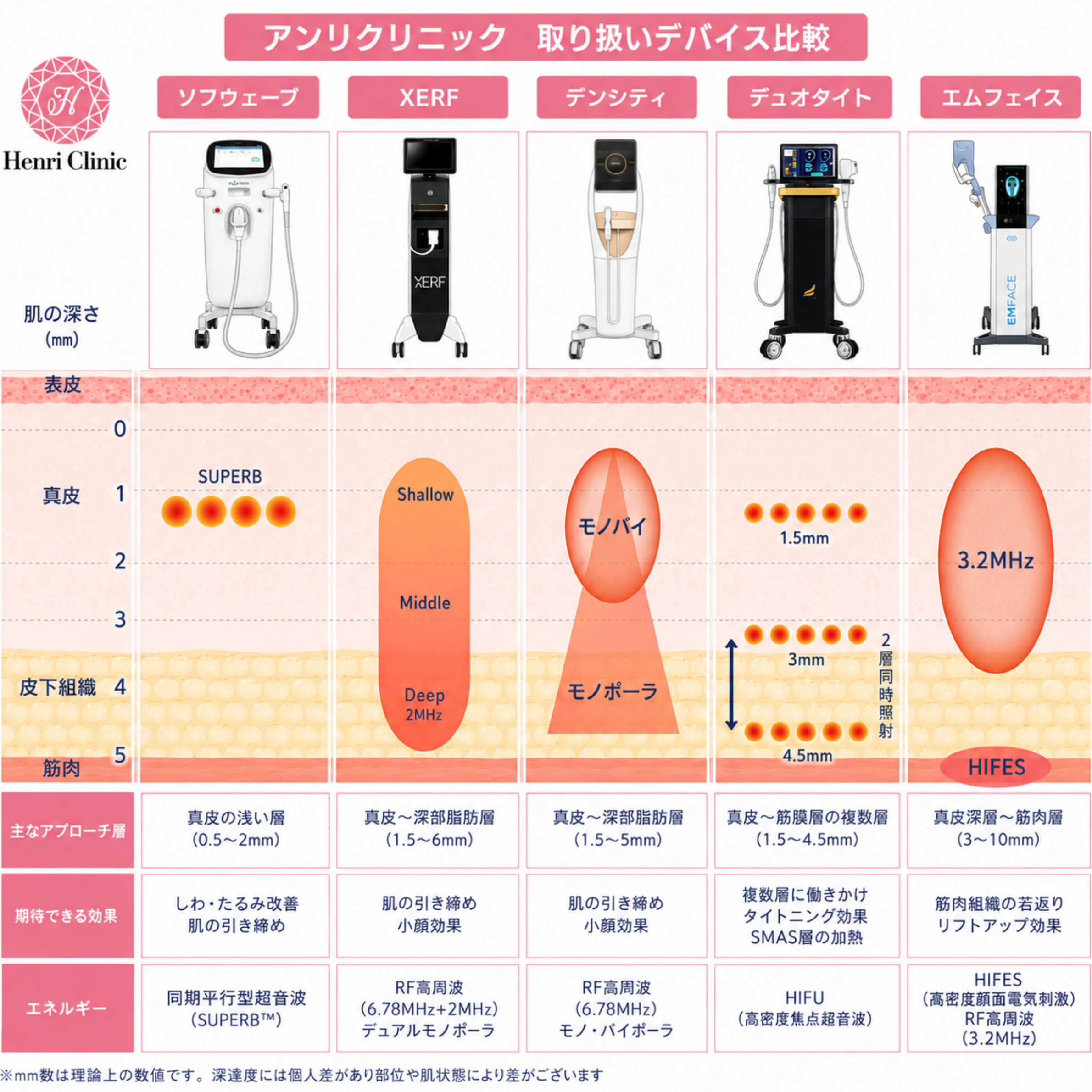 ソフウェーブの作用層