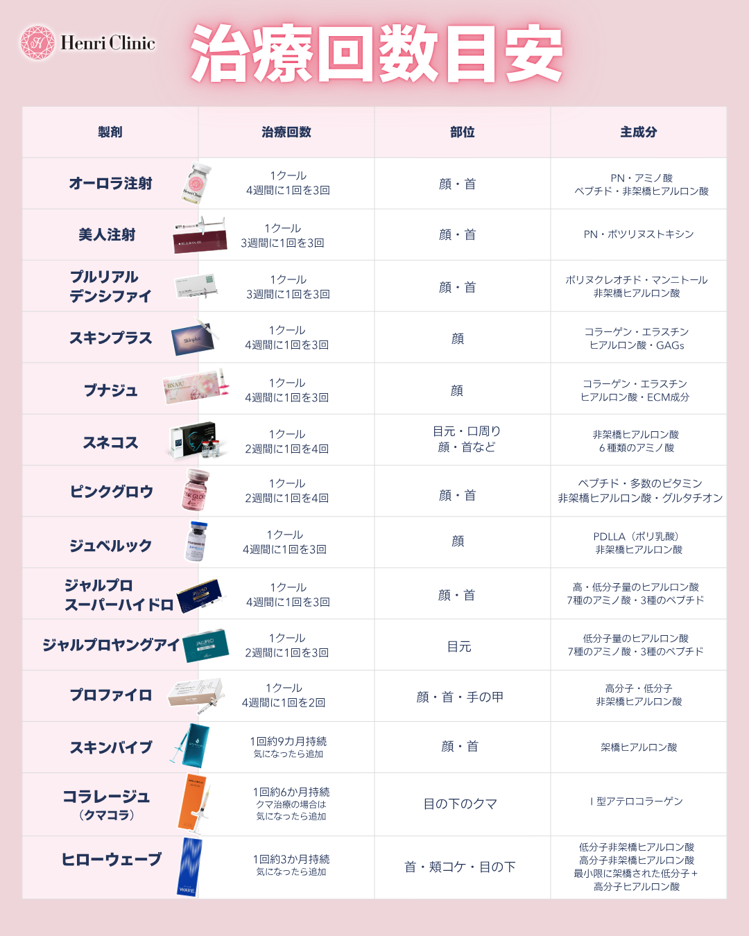 治療部位・回数目安と主な成分
